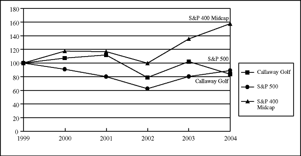 (performance graph)